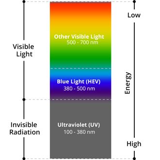 How dangerous to the retina is a UV flashlight as long as it is pointed away from you