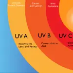 what is UV light therapy