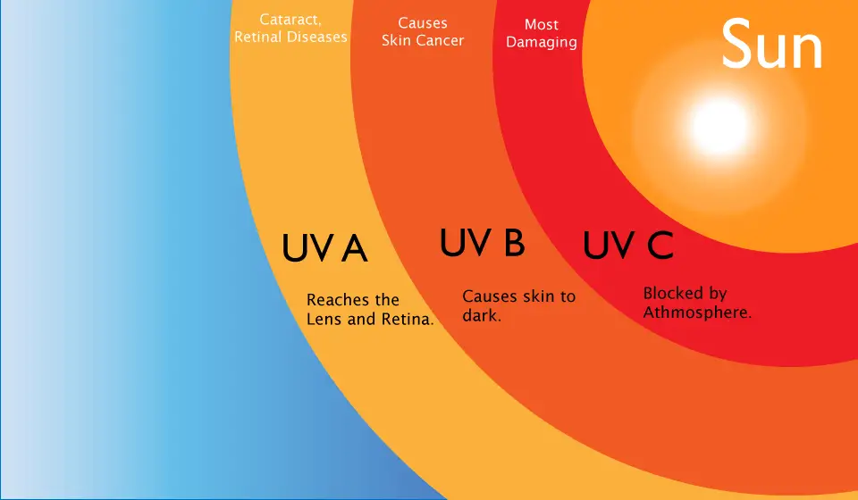 what is UV light therapy