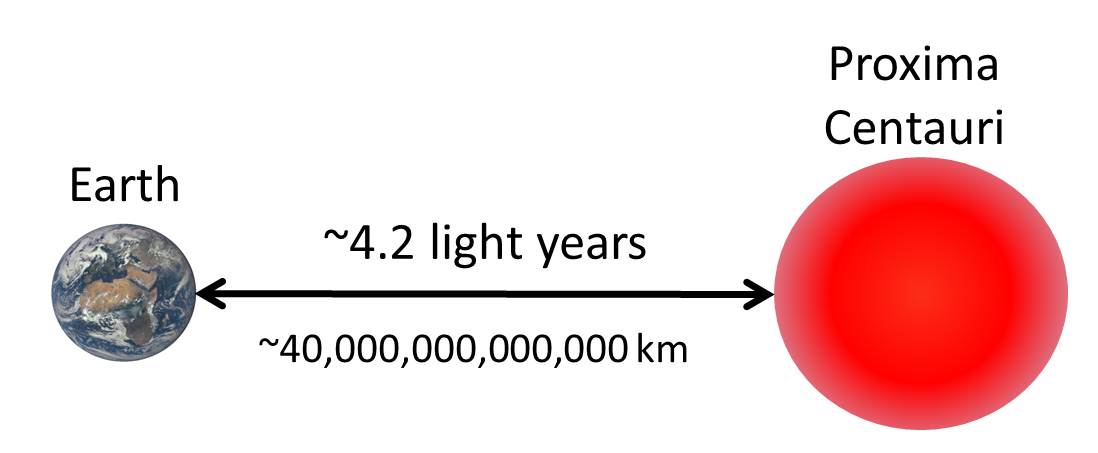 How Big Is The Solar System In Light Years