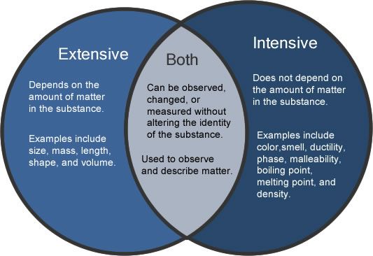 Is Energy Intensive Or Extensive