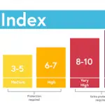 Best UV Index to Tan