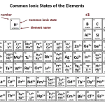 Common-ionic-states-of-the-elements