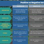Difference-Between-Positive-and-Negative-Ion-Tabular-Form