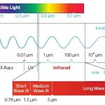 What Are the Two Types of Infrared?