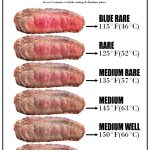 How Rare is Too Rare Steak?