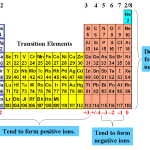 Is Oxygen a Positive or Negative Ion?