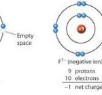 What is an Example of Negative Ion?